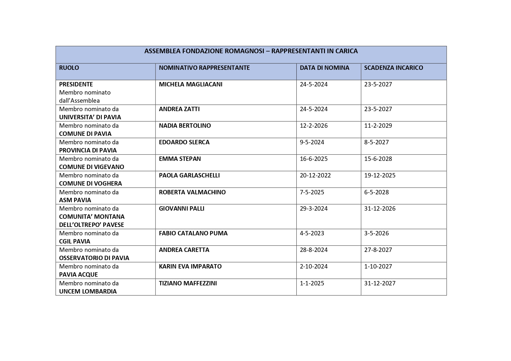 Sintesi Nomine Assemblea Fondazione Romagnosi Sintesi Nomine Assemblea Fondazione Romagnosi