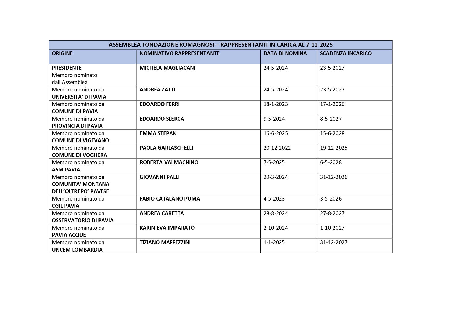 Sintesi Nomine Assemblea Fondazione Romagnosi