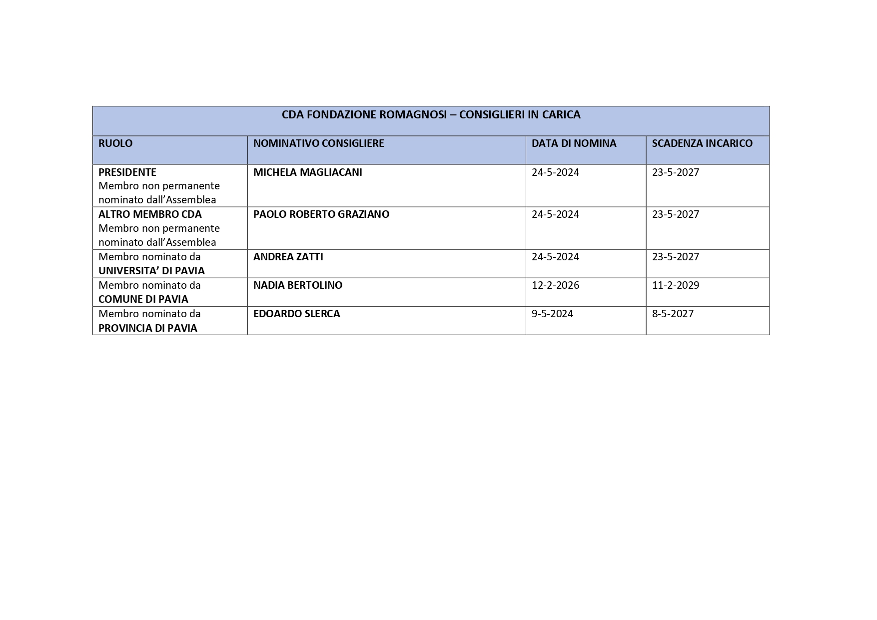 Sintesi nomine CDA Fondazione Romagnosi