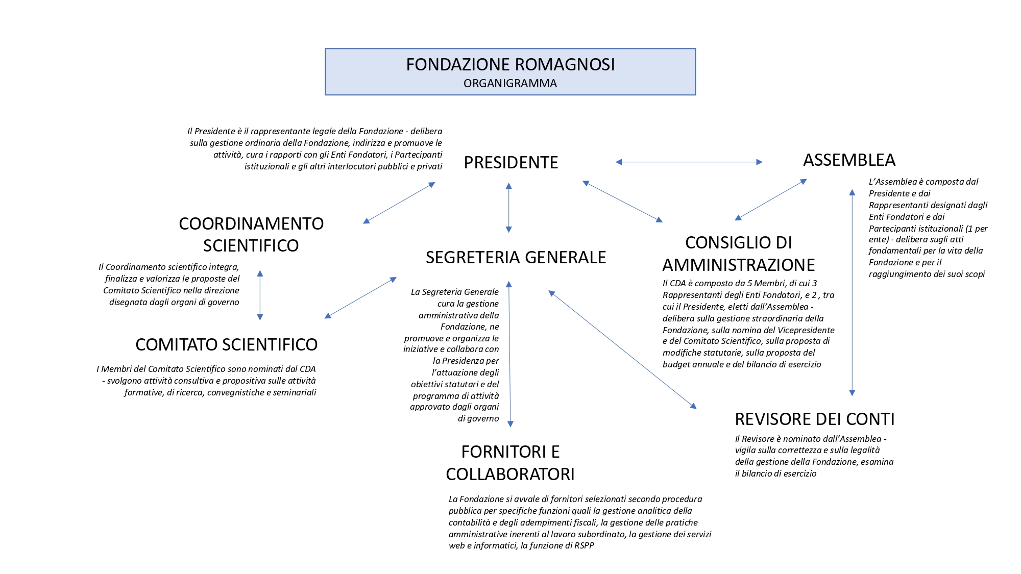 Organigramma Fondazione Romagnosi