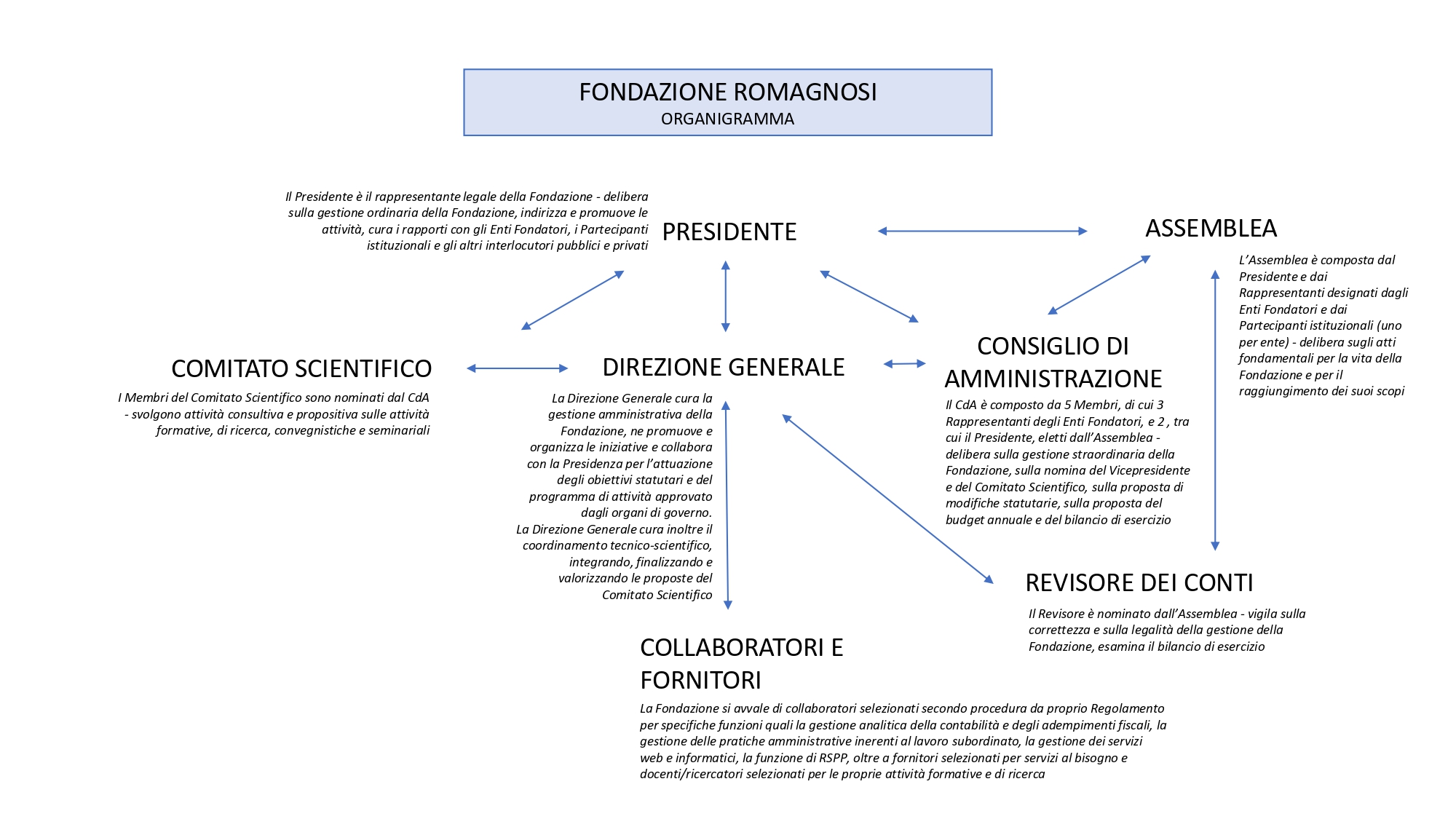 Organigramma Fondazione Romagnosi