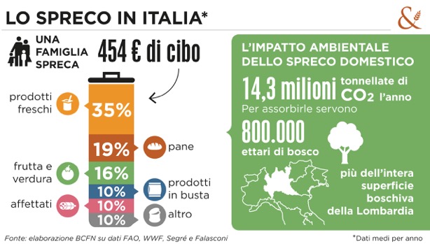 Spreco di cibo - Italia