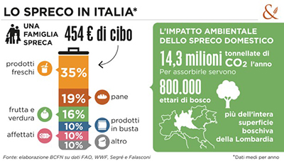 Lo spreco in Italia - Fondazione Romagnosi